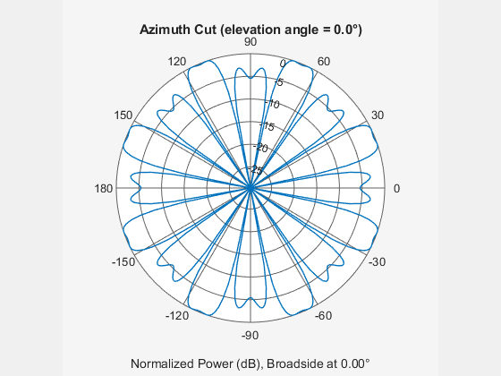 Figure contains an axes object. The hidden axes object contains 3 objects of type line, text. This object represents 1 GHz .