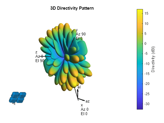 Figure contains 2 axes objects. Hidden axes object 1 contains 7 objects of type scatter, line, text. Hidden axes object 2 with title 3D Directivity Pattern contains 13 objects of type surface, line, text, patch.