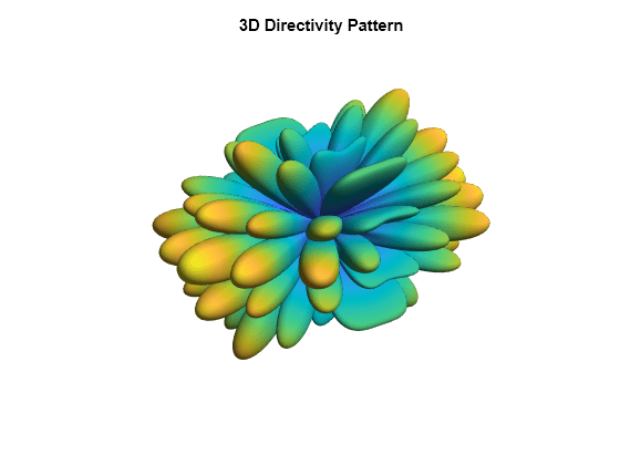 Figure contains an axes object. The hidden axes object with title 3D Directivity Pattern contains an object of type surface.