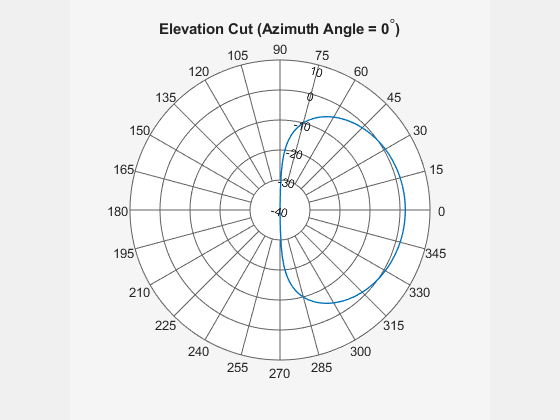 Figure Polar Measurement contains an axes object. The hidden axes object contains 2 objects of type line, text.