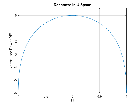 Figure contains an axes object. The axes object with title Response in U Space, xlabel U, ylabel Normalized Power (dB) contains an object of type line. This object represents 500 Hz.