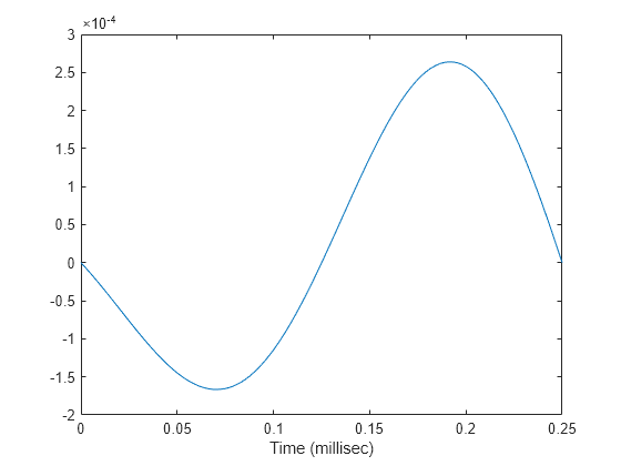 Figure contains an axes object. The axes object with xlabel Time (millisec) contains an object of type line.