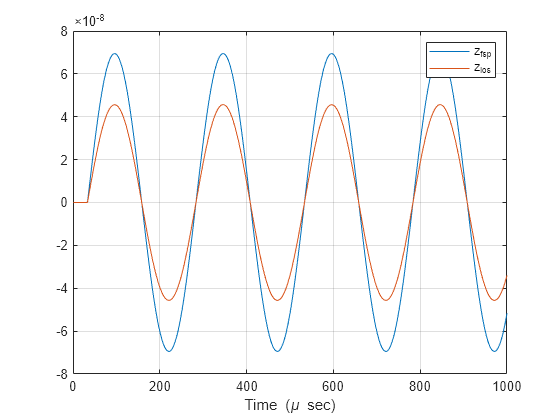 Figure contains an axes object. The axes object with xlabel Time ( mu blank sec) contains 2 objects of type line. These objects represent z_{fsp}, z_{los}.