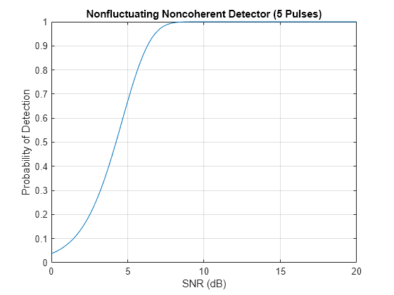 Figure contains an axes object. The axes object with title Nonfluctuating Noncoherent Detector (5 Pulses), xlabel SNR (dB), ylabel Probability of Detection contains an object of type line.