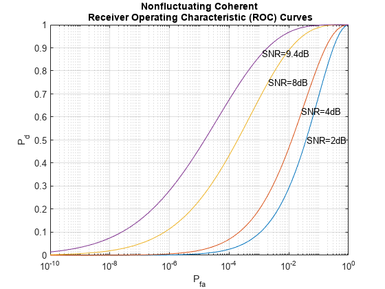 Figure contains an axes object. The axes object with title Nonfluctuating Coherent Receiver Operating Characteristic (ROC) Curves, xlabel P indexOf fa baseline, ylabel P indexOf d baseline P_d contains 8 objects of type line, text.