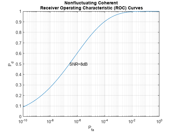 Figure contains an axes object. The axes object with title Nonfluctuating Coherent Receiver Operating Characteristic (ROC) Curves, xlabel P indexOf fa baseline, ylabel P indexOf d baseline P_d contains 2 objects of type line, text.