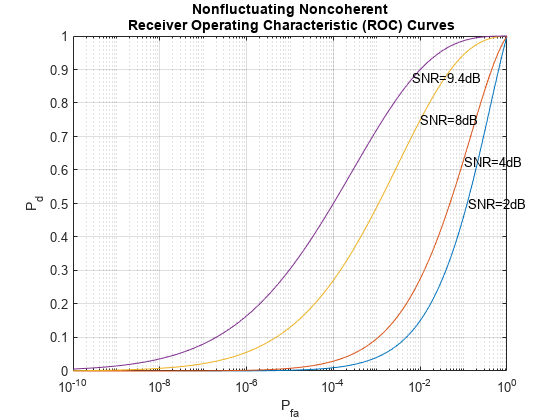 Figure contains an axes object. The axes object with title Nonfluctuating Noncoherent Receiver Operating Characteristic (ROC) Curves, xlabel P indexOf fa baseline, ylabel P indexOf d baseline P_d contains 8 objects of type line, text.