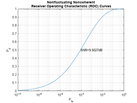 Figure contains an axes object. The axes object with title Nonfluctuating Noncoherent Receiver Operating Characteristic (ROC) Curves, xlabel P indexOf fa baseline, ylabel P indexOf d baseline P_d contains 2 objects of type line, text.