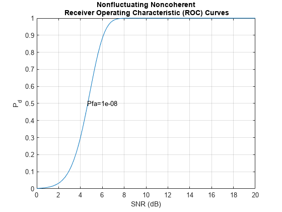 Figure contains an axes object. The axes object with title Nonfluctuating Noncoherent Receiver Operating Characteristic (ROC) Curves, xlabel SNR (dB), ylabel P indexOf d baseline P_d contains 2 objects of type line, text.