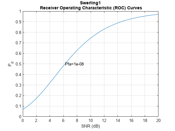 Figure contains an axes object. The axes object with title Swerling1 Receiver Operating Characteristic (ROC) Curves, xlabel SNR (dB), ylabel P indexOf d baseline P_d contains 2 objects of type line, text.