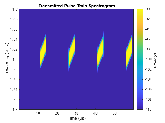 Figure contains an axes object. The axes object with title Transmitted Pulse Train Spectrogram, xlabel Time (μs), ylabel Frequency (GHz) contains an object of type image.