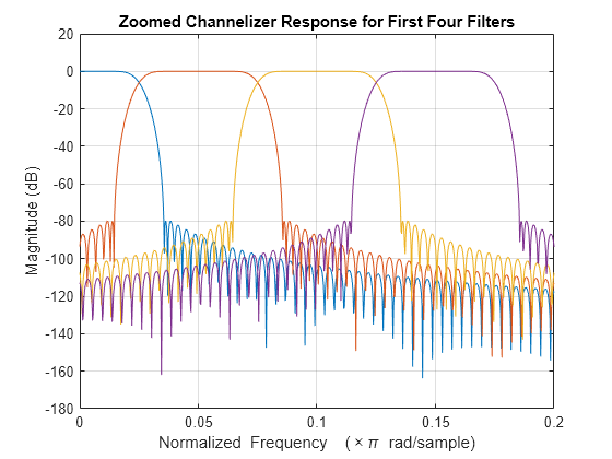 Figure contains an axes object. The axes object with title Zoomed Channelizer Response for First Four Filters, xlabel Normalized Frequency ( times pi blank rad/sample), ylabel Magnitude (dB) contains 4 objects of type line.