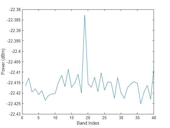 Figure contains an axes object. The axes object with xlabel Band Index, ylabel Power (dBm) contains an object of type line.