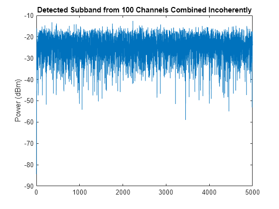 Figure contains an axes object. The axes object with title Detected Subband from 100 Channels Combined Incoherently, ylabel Power (dBm) contains an object of type line.