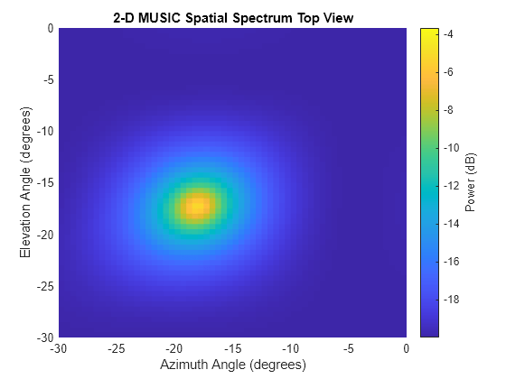 Figure contains an axes object. The axes object with title 2-D MUSIC Spatial Spectrum Top View, xlabel Azimuth Angle (degrees), ylabel Elevation Angle (degrees) contains an object of type surface.