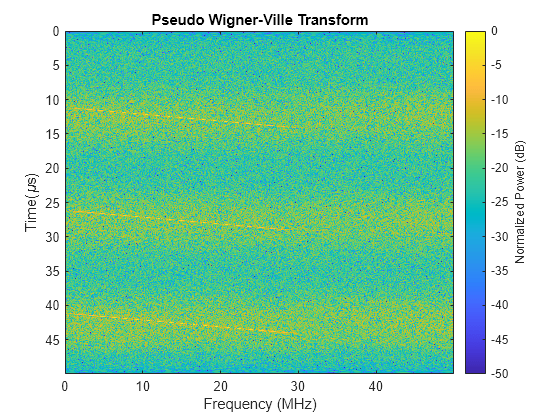 Figure contains an axes object. The axes object with title Pseudo Wigner-Ville Transform, xlabel Frequency (MHz), ylabel Time( mu s) contains an object of type image.