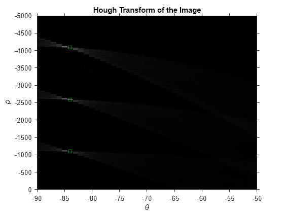 Figure contains an axes object. The axes object with title Hough Transform of the Image, xlabel theta, ylabel rho contains 2 objects of type image, line. One or more of the lines displays its values using only markers