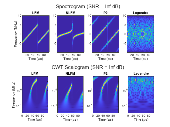 Figure contains 8 axes objects. Axes object 1 with title LFM, xlabel Time (\mus), ylabel Frequency (MHz) contains an object of type image. Axes object 2 with title NLFM, xlabel Time (\mus) contains an object of type image. Axes object 3 with title P2, xlabel Time (\mus) contains an object of type image. Axes object 4 with title Legendre, xlabel Time (\mus) contains an object of type image. Axes object 5 with title LFM, xlabel Time (\mus), ylabel Frequency (MHz) contains an object of type image. Axes object 6 with title NLFM, xlabel Time (\mus) contains an object of type image. Axes object 7 with title P2, xlabel Time (\mus) contains an object of type image. Axes object 8 with title Legendre, xlabel Time (\mus) contains an object of type image.