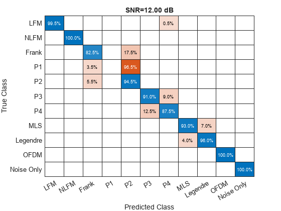 Figure contains an object of type ConfusionMatrixChart. The chart of type ConfusionMatrixChart has title SNR=12.00 dB.