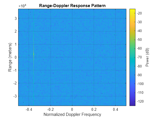 Figure contains an axes object. The axes object with title Range-Doppler Response Pattern, xlabel Normalized Doppler Frequency, ylabel Range (meters) contains an object of type image.