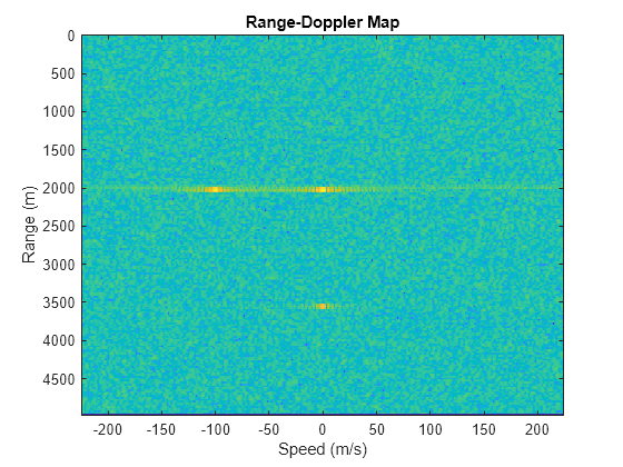 Figure contains an axes object. The axes object with title Range-Doppler Map, xlabel Speed (m/s), ylabel Range (m) contains an object of type image.