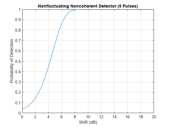 Receiver Operating Characteristics