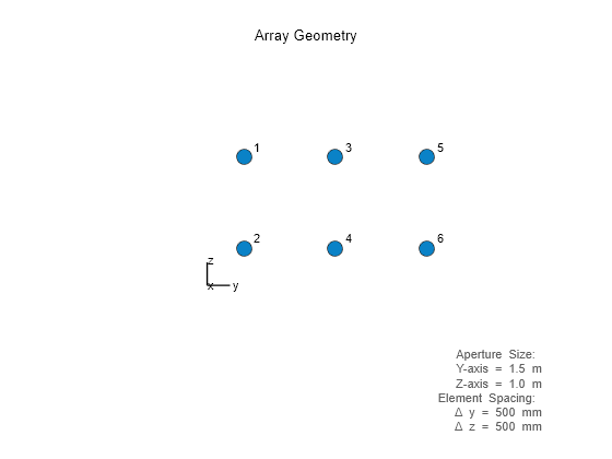 Figure contains an axes object. The hidden axes object with xlabel x axis (Az 0 El 0) -->, ylabel y axis --> contains 13 objects of type scatter, text, line.