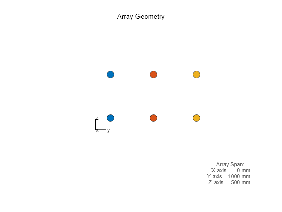 Figure contains an axes object. The hidden axes object with xlabel x axis (Az 0 El 0) -->, ylabel y axis--> contains 7 objects of type scatter, line, text.