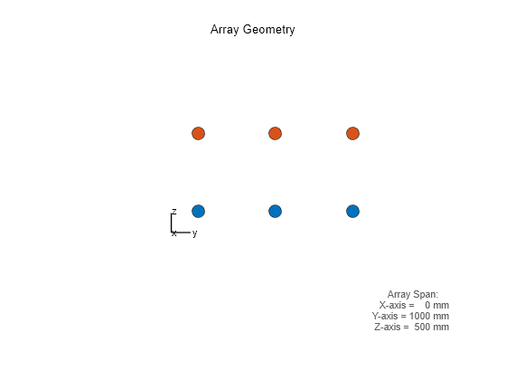 Figure contains an axes object. The hidden axes object with xlabel x axis (Az 0 El 0) -->, ylabel y axis--> contains 7 objects of type scatter, line, text.