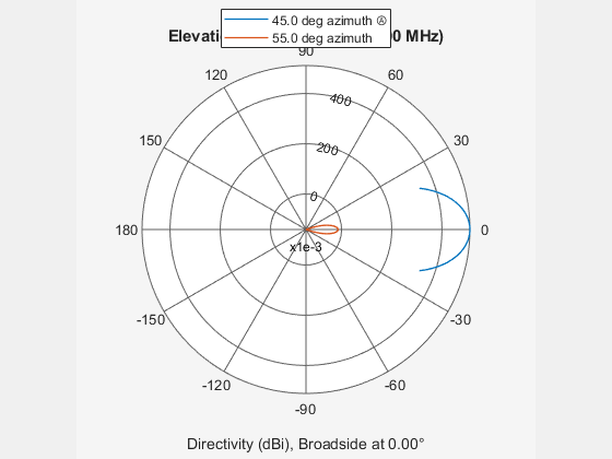 Figure contains an axes object. The hidden axes object contains 4 objects of type line, text. These objects represent 45.0 deg azimuth Ⓐ , 55.0 deg azimuth .