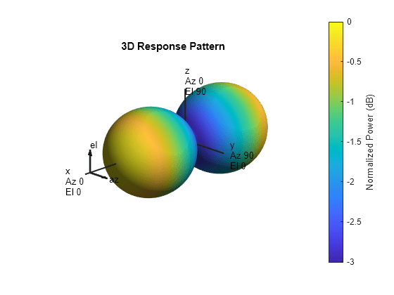 Figure contains an axes object. The hidden axes object with title 3D Response Pattern contains 13 objects of type surface, line, text, patch.