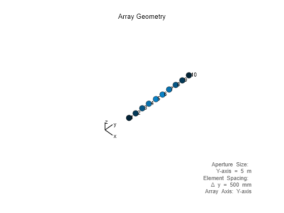 Figure contains an axes object. The hidden axes object with xlabel x axis (Az 0 El 0) -->, ylabel y axis --> contains 17 objects of type scatter, text, line.