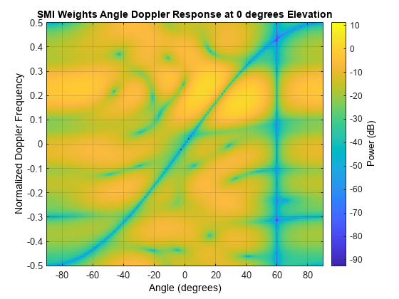 Introduction to Space-Time Adaptive Processing