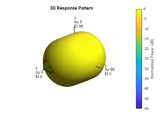 Figure contains an axes object. The hidden axes object with title 3D Response Pattern contains 13 objects of type surface, line, text, patch.