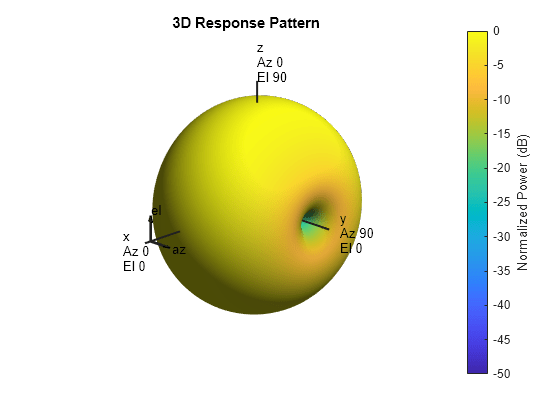 Figure contains an axes object. The hidden axes object with title 3D Response Pattern contains 13 objects of type surface, line, text, patch.