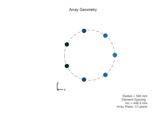 Figure contains an axes object. The hidden axes object with xlabel x axis (Az 0 El 0) -->, ylabel y axis --> contains 8 objects of type scatter, line, text.