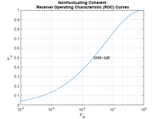 Figure contains an axes object. The axes object with title Nonfluctuating Coherent Receiver Operating Characteristic (ROC) Curves, xlabel P indexOf fa baseline, ylabel P indexOf d baseline P_d contains 2 objects of type line, text.