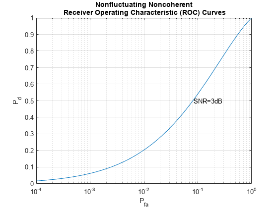 Figure contains an axes object. The axes object with title Nonfluctuating Noncoherent Receiver Operating Characteristic (ROC) Curves, xlabel P indexOf fa baseline, ylabel P indexOf d baseline P_d contains 2 objects of type line, text.