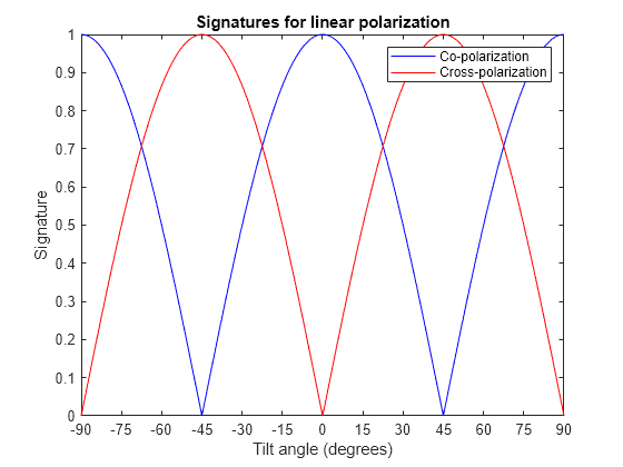 Figure contains an axes object. The axes object with title Signatures for linear polarization, xlabel Tilt angle (degrees), ylabel Signature contains 2 objects of type line. These objects represent Co-polarization, Cross-polarization.