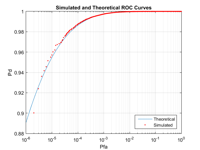 Monte Carlo ROC Simulation