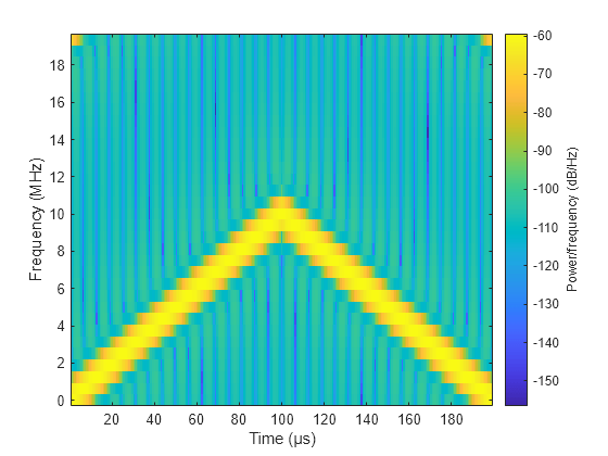 Figure contains an axes object. The axes object with xlabel Time (μs), ylabel Frequency (MHz) contains an object of type image.