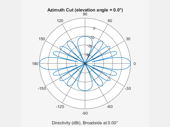 Figure contains an axes object. The hidden axes object contains 3 objects of type line, text. This object represents 100 Hz .