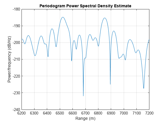 Range Estimation Using Stretch Processing