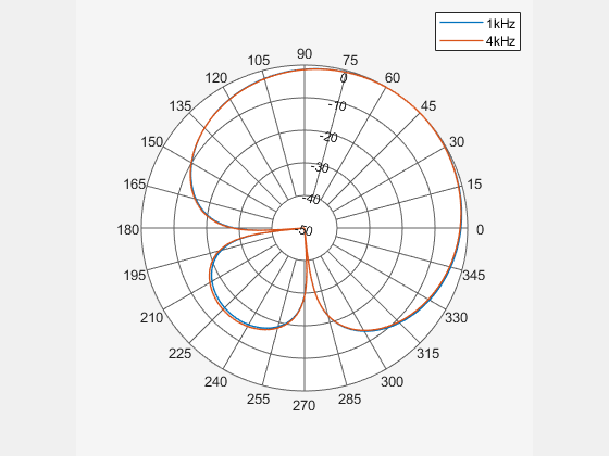 Figure Polar Measurement contains an axes object. The hidden axes object contains 2 objects of type line. These objects represent 1kHz, 4kHz.