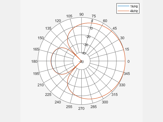 Figure Polar Measurement contains an axes object. The hidden axes object contains 2 objects of type line. These objects represent 1kHz, 4kHz.