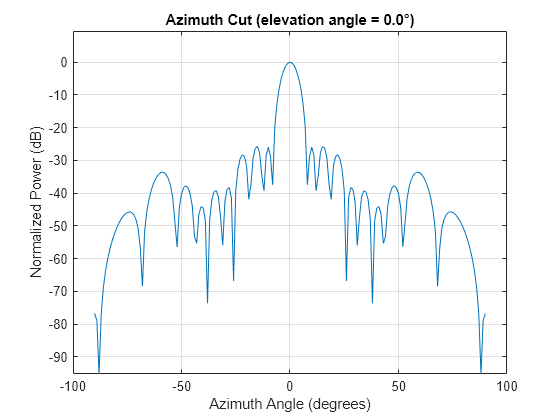 Figure contains an axes object. The axes object with title Azimuth Cut (elevation angle = 0.0°), xlabel Azimuth Angle (degrees), ylabel Normalized Power (dB) contains an object of type line. This object represents 300 MHz.