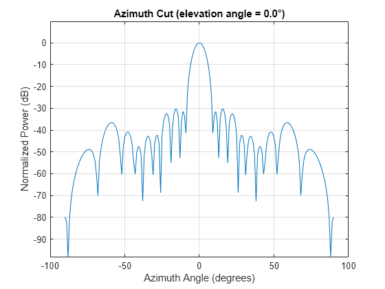 Figure contains an axes object. The axes object with title Azimuth Cut (elevation angle = 0.0°), xlabel Azimuth Angle (degrees), ylabel Normalized Power (dB) contains an object of type line. This object represents 300 MHz.