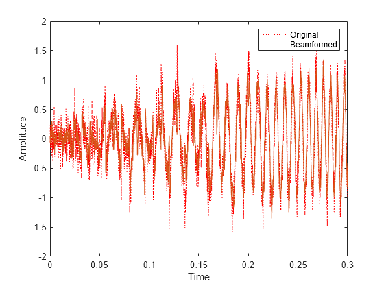 Figure contains an axes object. The axes object with xlabel Time, ylabel Amplitude contains 2 objects of type line. These objects represent Original, Beamformed.