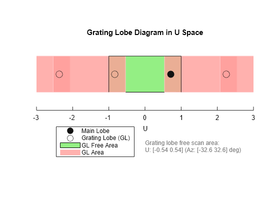 Figure contains an axes object. The hidden axes object with title Grating Lobe Diagram in U Space contains 41 objects of type patch, line, text. One or more of the lines displays its values using only markers These objects represent GL Free Area, GL Area, Grating Lobe (GL), Main Lobe.