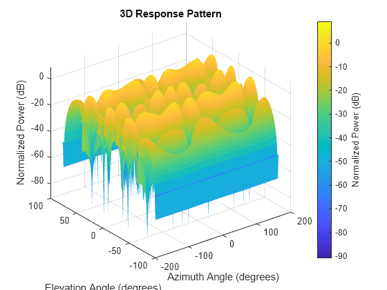 Figure contains an axes object. The axes object with title 3D Response Pattern, xlabel Azimuth Angle (degrees), ylabel Elevation Angle (degrees) contains an object of type surface.